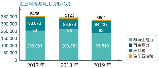 近三年能源耗用情形