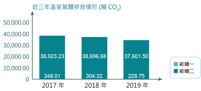 近三年溫室氣體排放情形