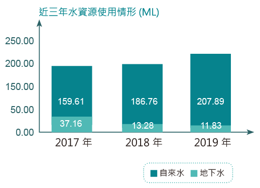 近三年水資源使用情形