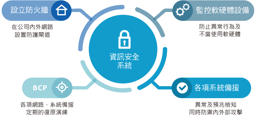 Panasonic集團資訊安全系統