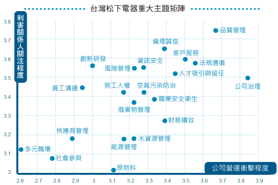 台灣松下電器重大主題矩陣