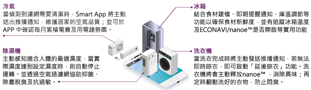 綠色家電