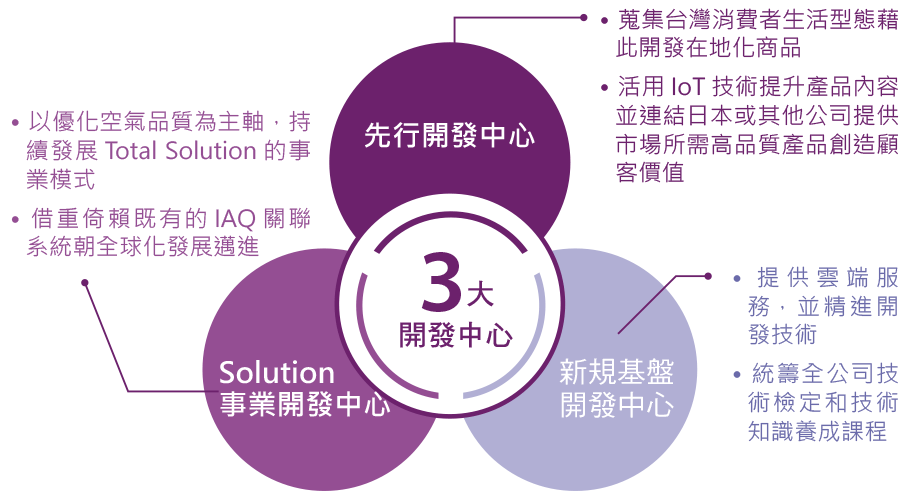 三大開發中心,持續精進核心產品
