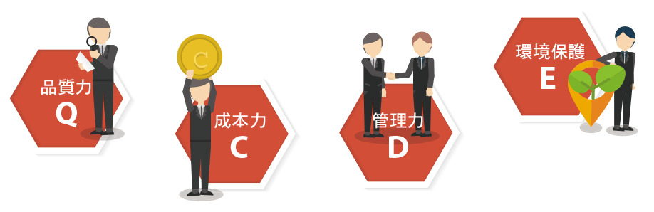 以品質力 (Q)、成本力 (C)、管理力 (D)、環境保護 (E) 四大項目對供應商進行評核