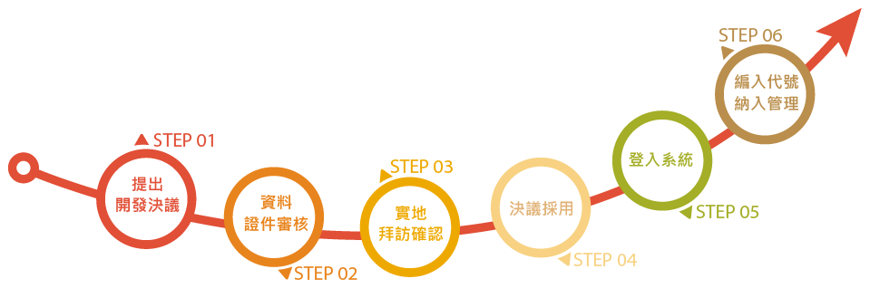 台灣松下電器集團依據六大步驟:提出開發決議、資料證件審核、實地拜訪確認、決議採用、登入系統、編入代號納入管理,實地監察新廠商