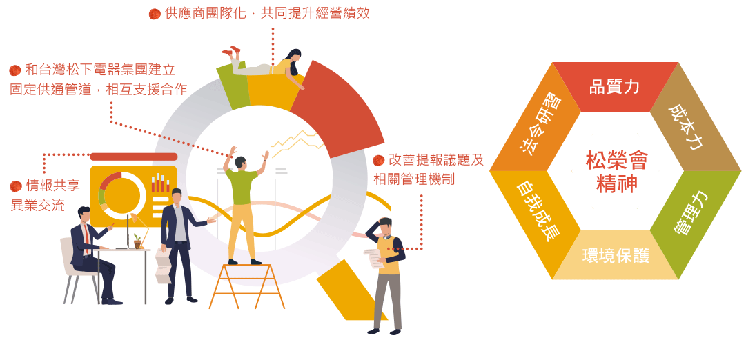 松榮會為台灣松下電器集團供應商交流平台,其任務為協助供應鏈夥伴成長達到永續經營並與我們共存共榮