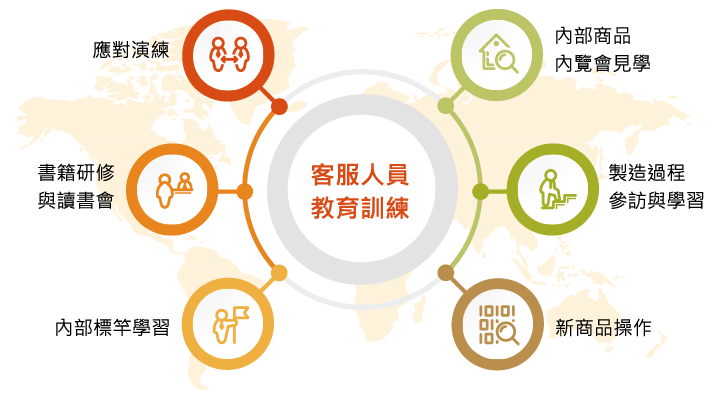 台灣松下電器集團對生活研究中心以及相關客戶服務人員備有完善的教育訓練