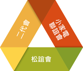 松誼會、二代會、小家電聯誼會