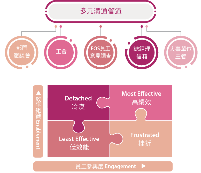 台灣 Panasonic 集團建立多元員工溝通管道,透過EOS評估員工的參與度及對於組織的支持度