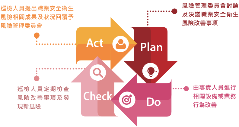 台灣松下電器設有職業安全衛生管理委員會,配合風險管理對應,積極改善相關設施及作為