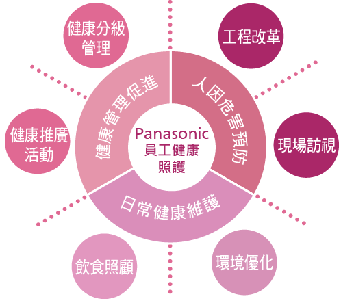台灣 Panasonic 集團員工健康照護可分為人因危害預防、健康管理促進與日常健康維護三大部分