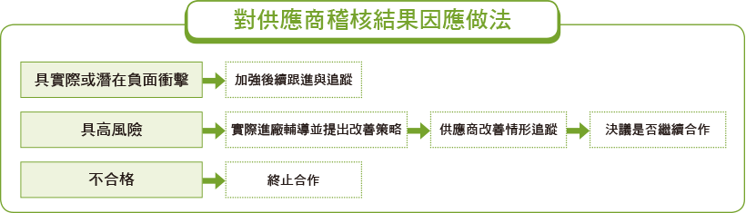 既有廠商日常管理