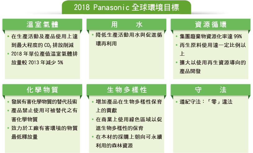 2018 Panasonic 全球環境目標