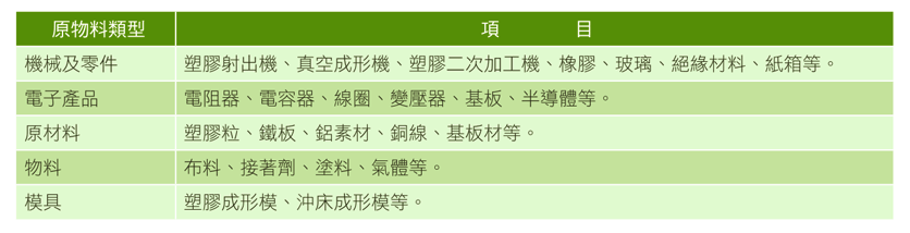 原物料項目