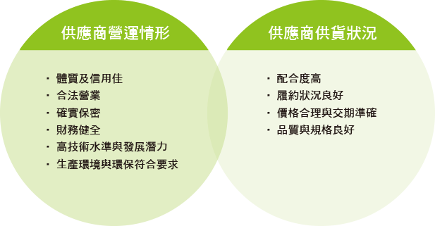 供應商篩選策略