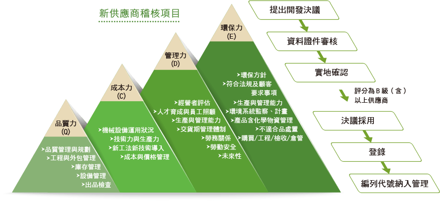 新供應商稽核目