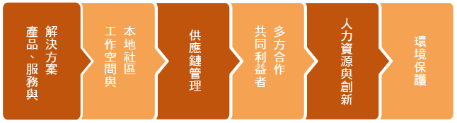 永續發展重點