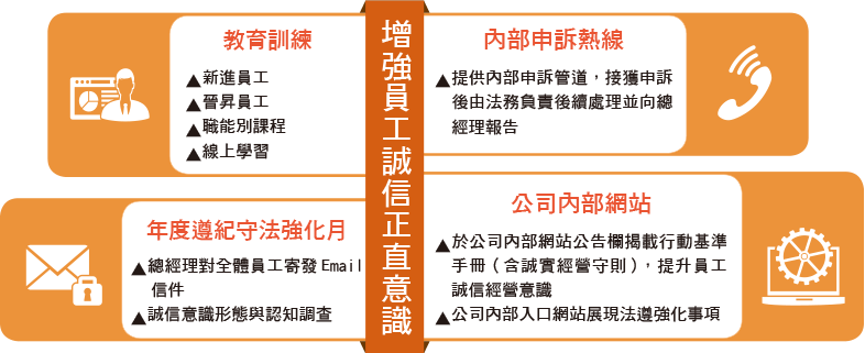 誠信正直管理