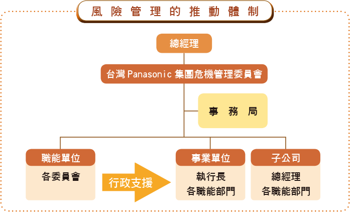 風險管理的推動體制