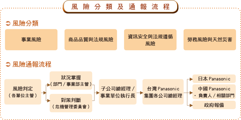 風險分類及通報流程