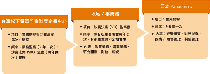 稽核單位與運作方式