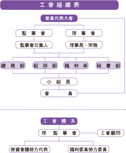 工會組織表