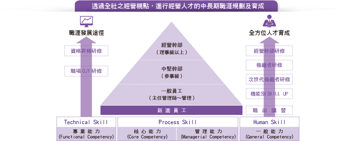 課程與訓練