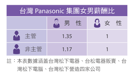 台灣 Panasonic 集團女男薪酬比