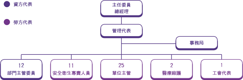職業安全衛生管理委員會