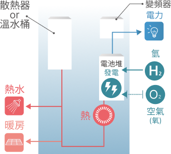 純氫燃料電池